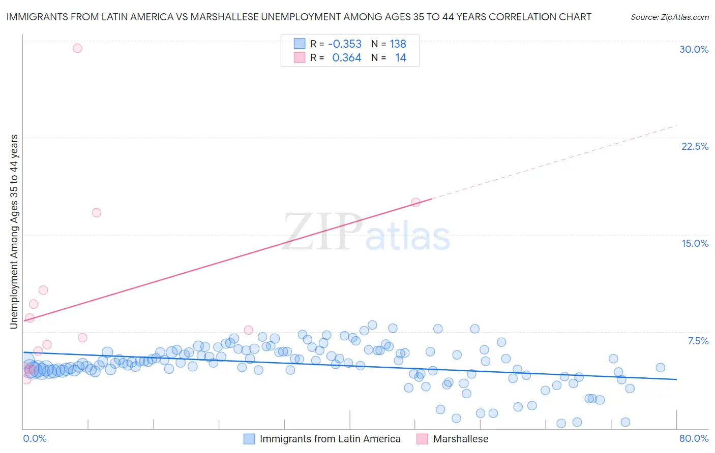 Immigrants from Latin America vs Marshallese Unemployment Among Ages 35 to 44 years