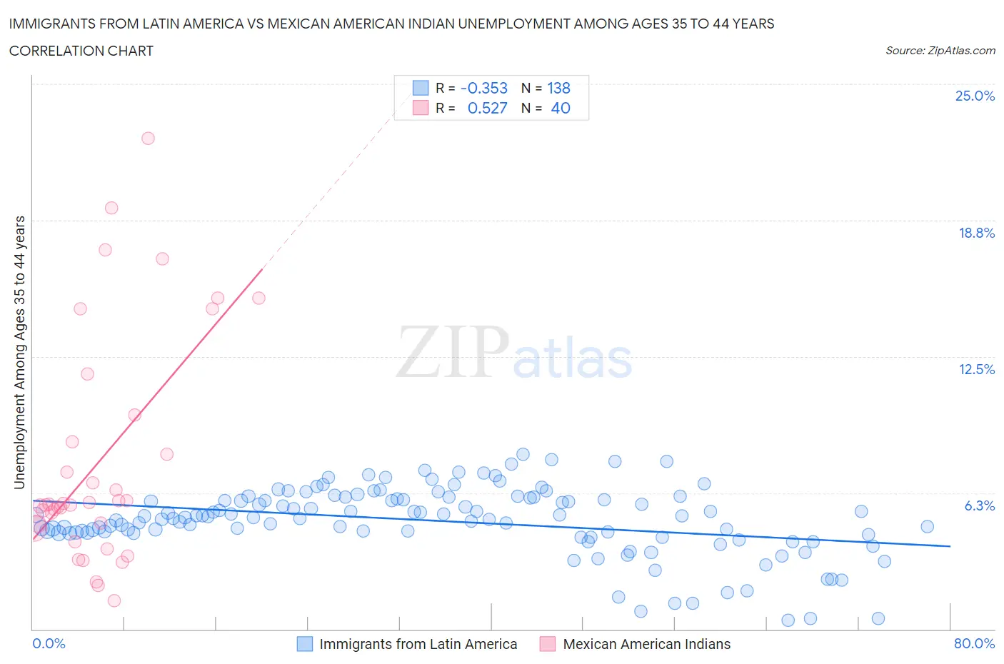 Immigrants from Latin America vs Mexican American Indian Unemployment Among Ages 35 to 44 years