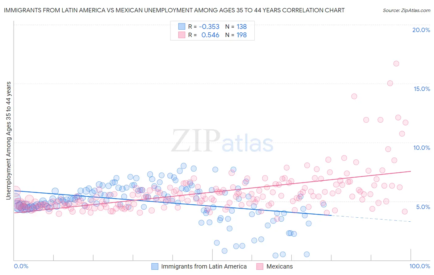 Immigrants from Latin America vs Mexican Unemployment Among Ages 35 to 44 years