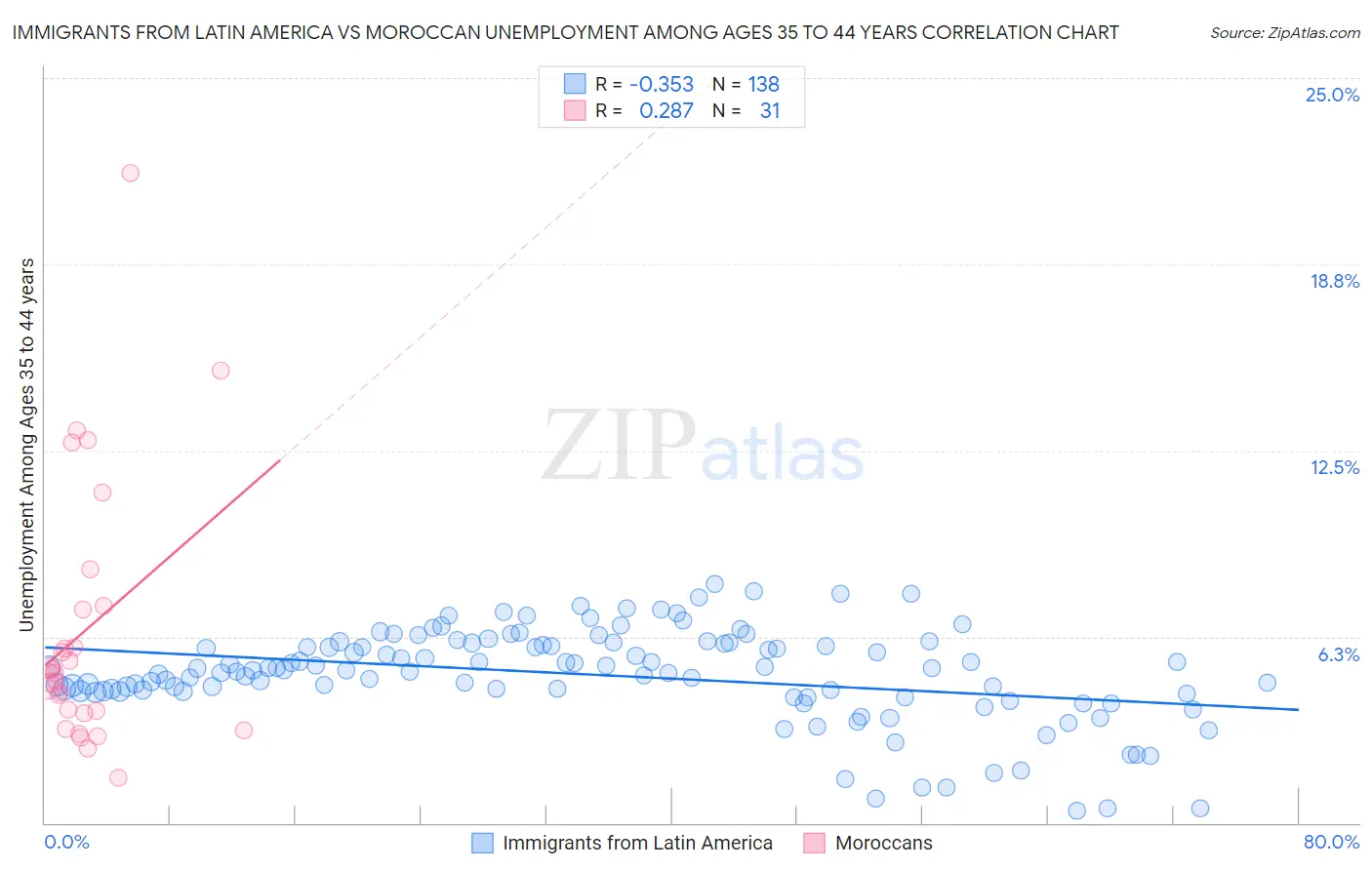 Immigrants from Latin America vs Moroccan Unemployment Among Ages 35 to 44 years