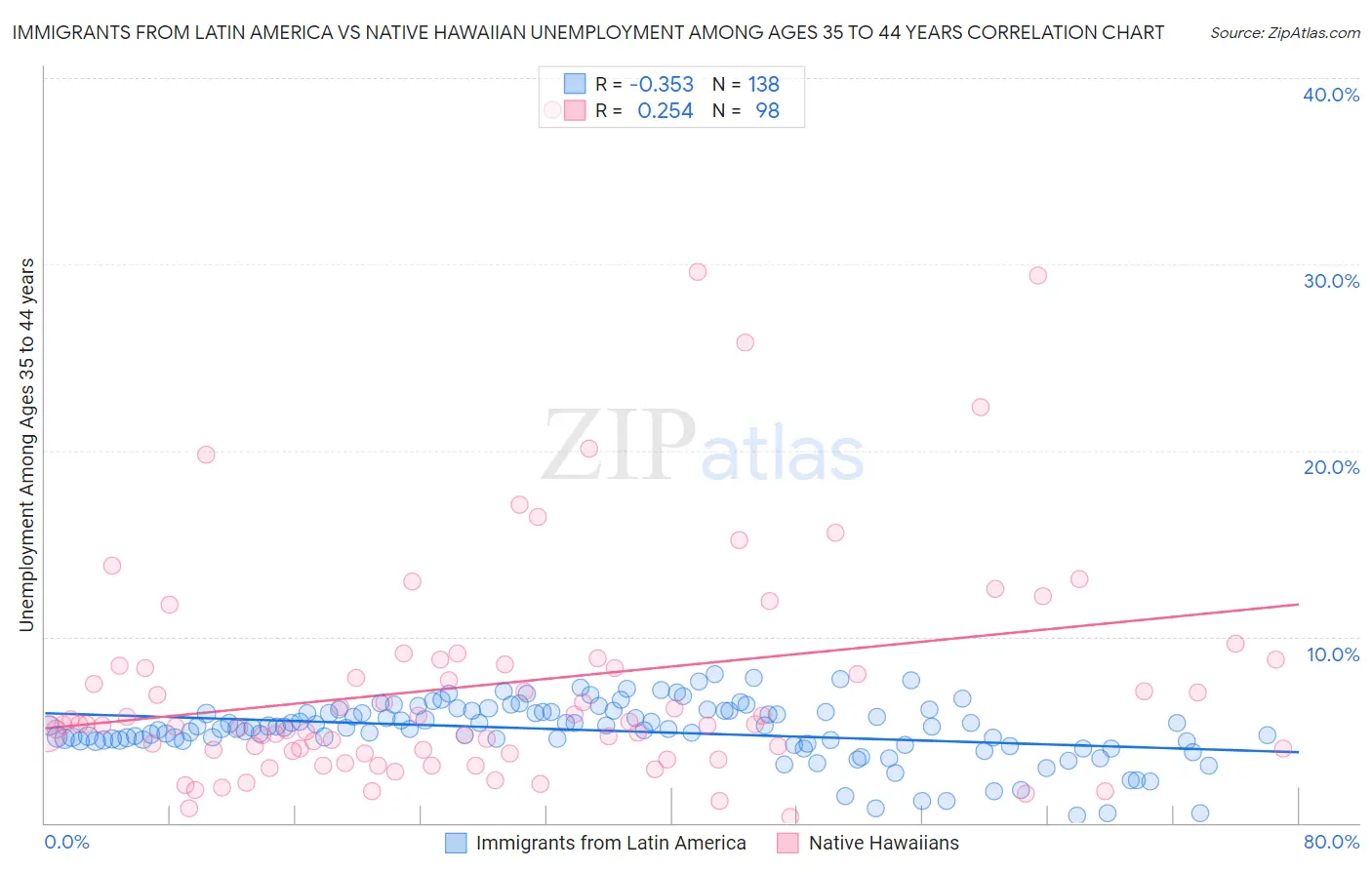 Immigrants from Latin America vs Native Hawaiian Unemployment Among Ages 35 to 44 years