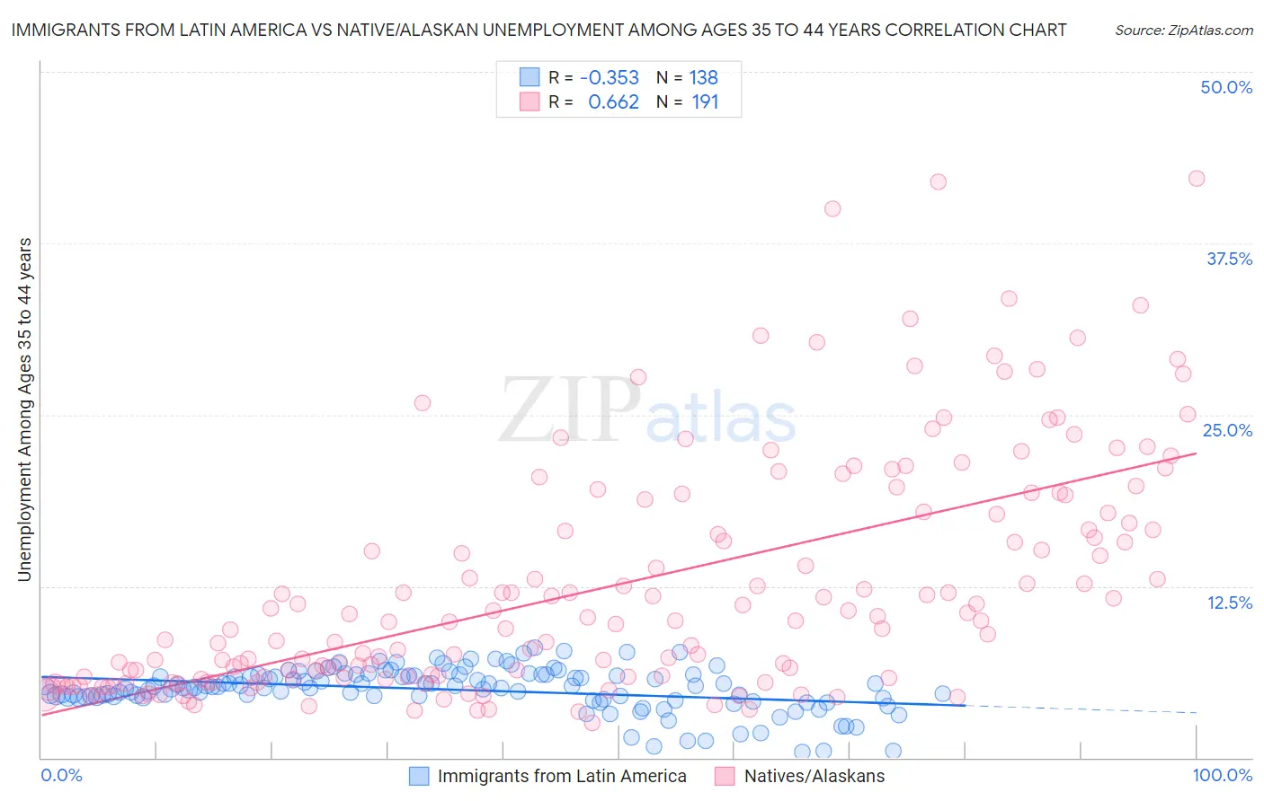 Immigrants from Latin America vs Native/Alaskan Unemployment Among Ages 35 to 44 years