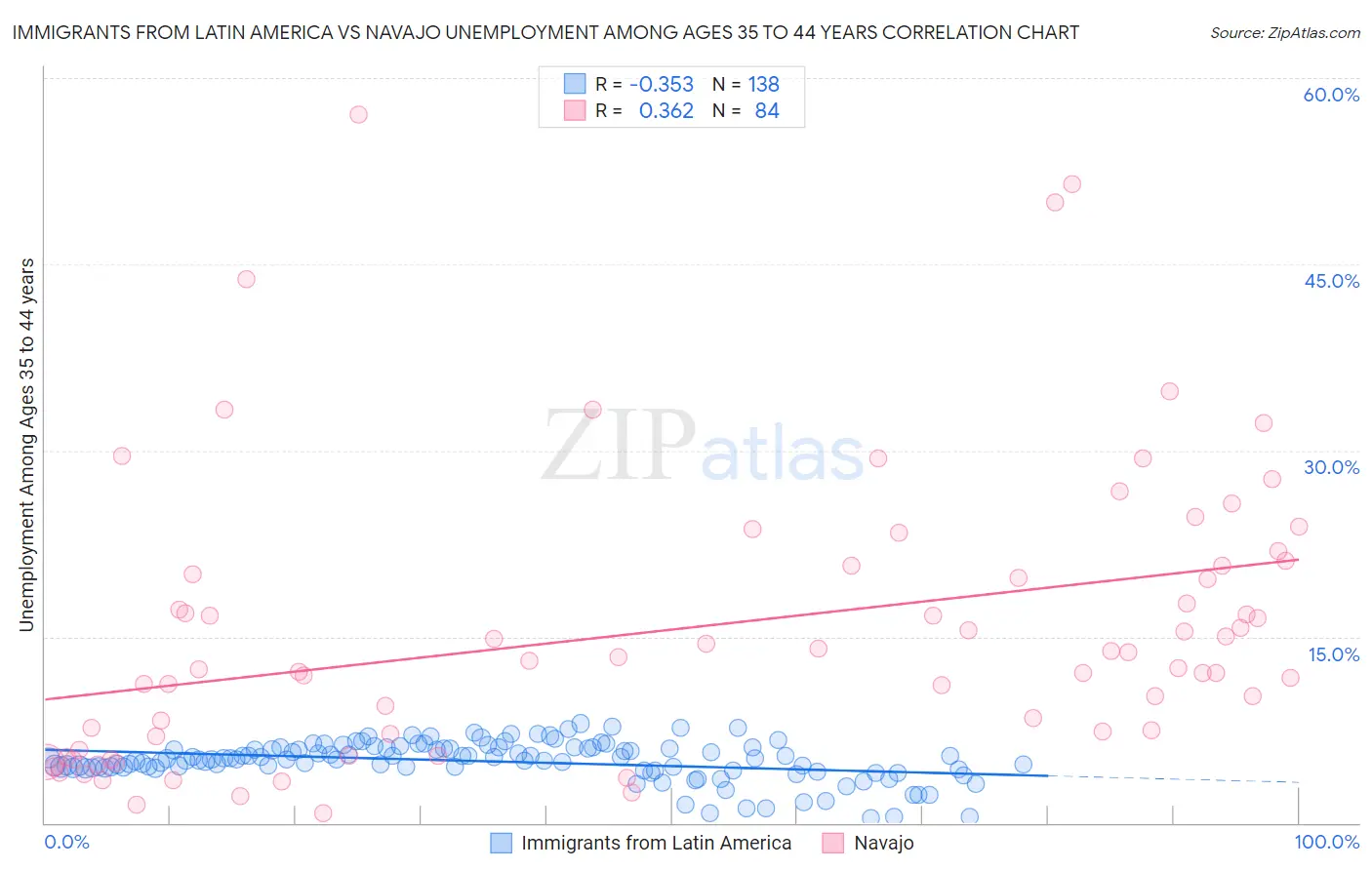 Immigrants from Latin America vs Navajo Unemployment Among Ages 35 to 44 years