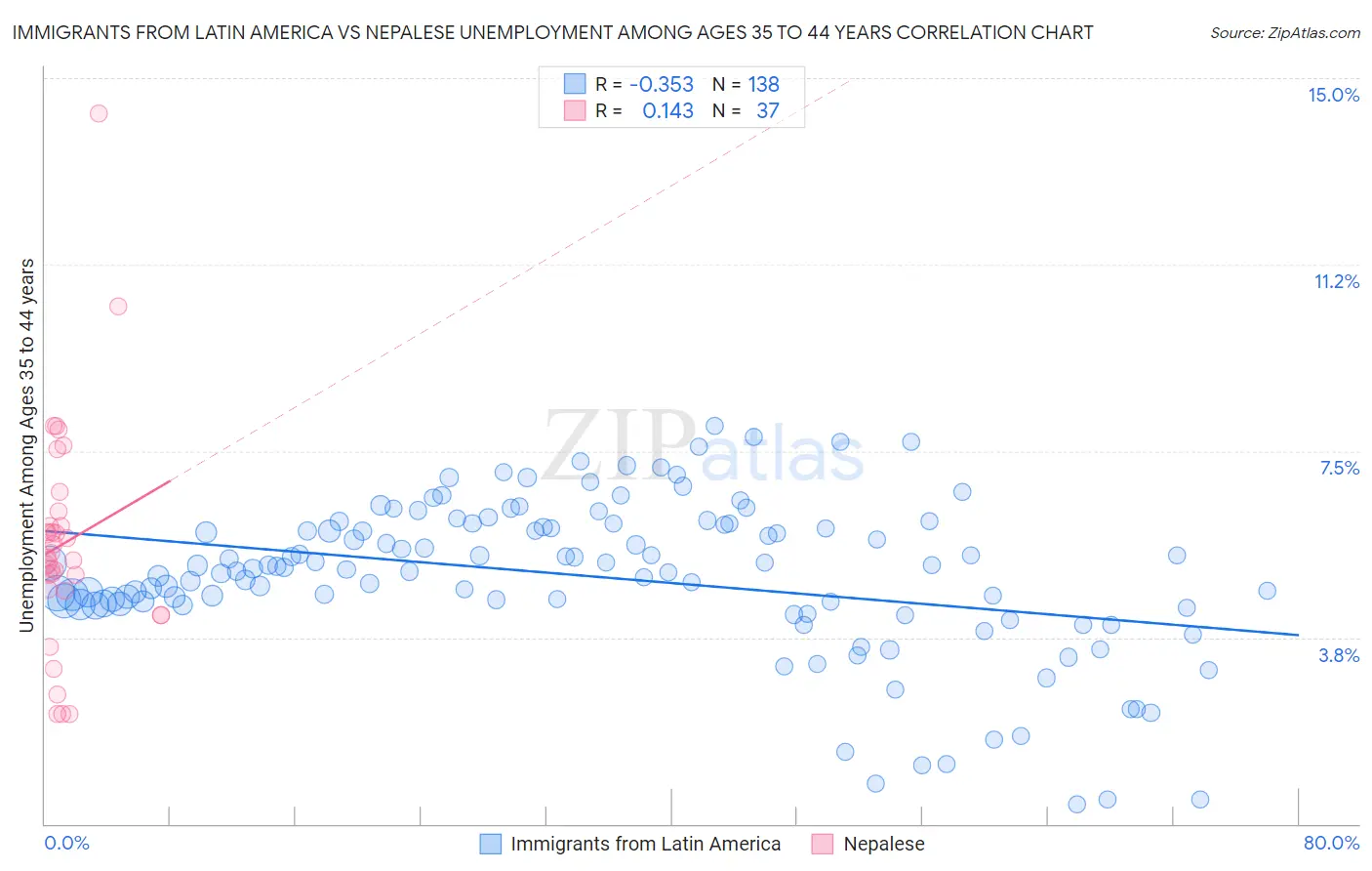 Immigrants from Latin America vs Nepalese Unemployment Among Ages 35 to 44 years