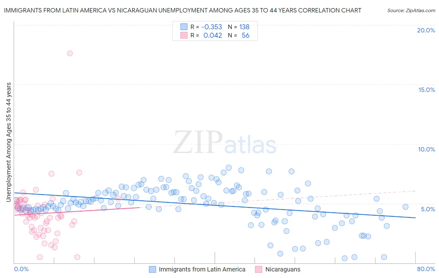 Immigrants from Latin America vs Nicaraguan Unemployment Among Ages 35 to 44 years