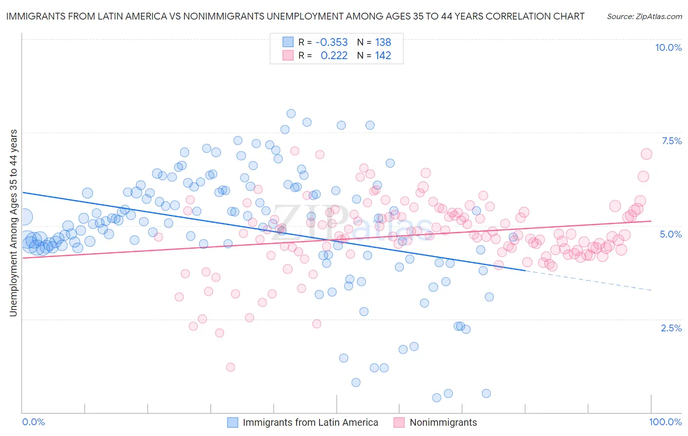 Immigrants from Latin America vs Nonimmigrants Unemployment Among Ages 35 to 44 years