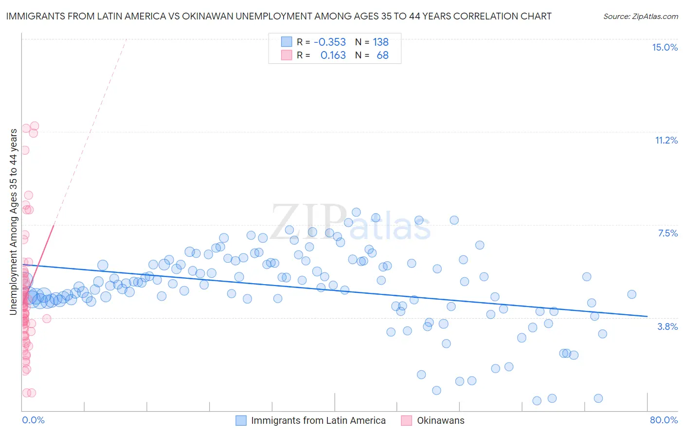 Immigrants from Latin America vs Okinawan Unemployment Among Ages 35 to 44 years