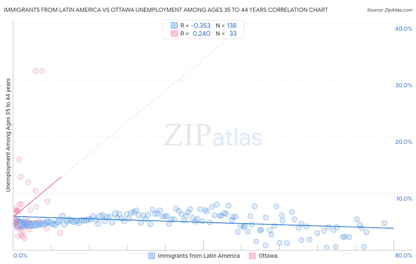 Immigrants from Latin America vs Ottawa Unemployment Among Ages 35 to 44 years