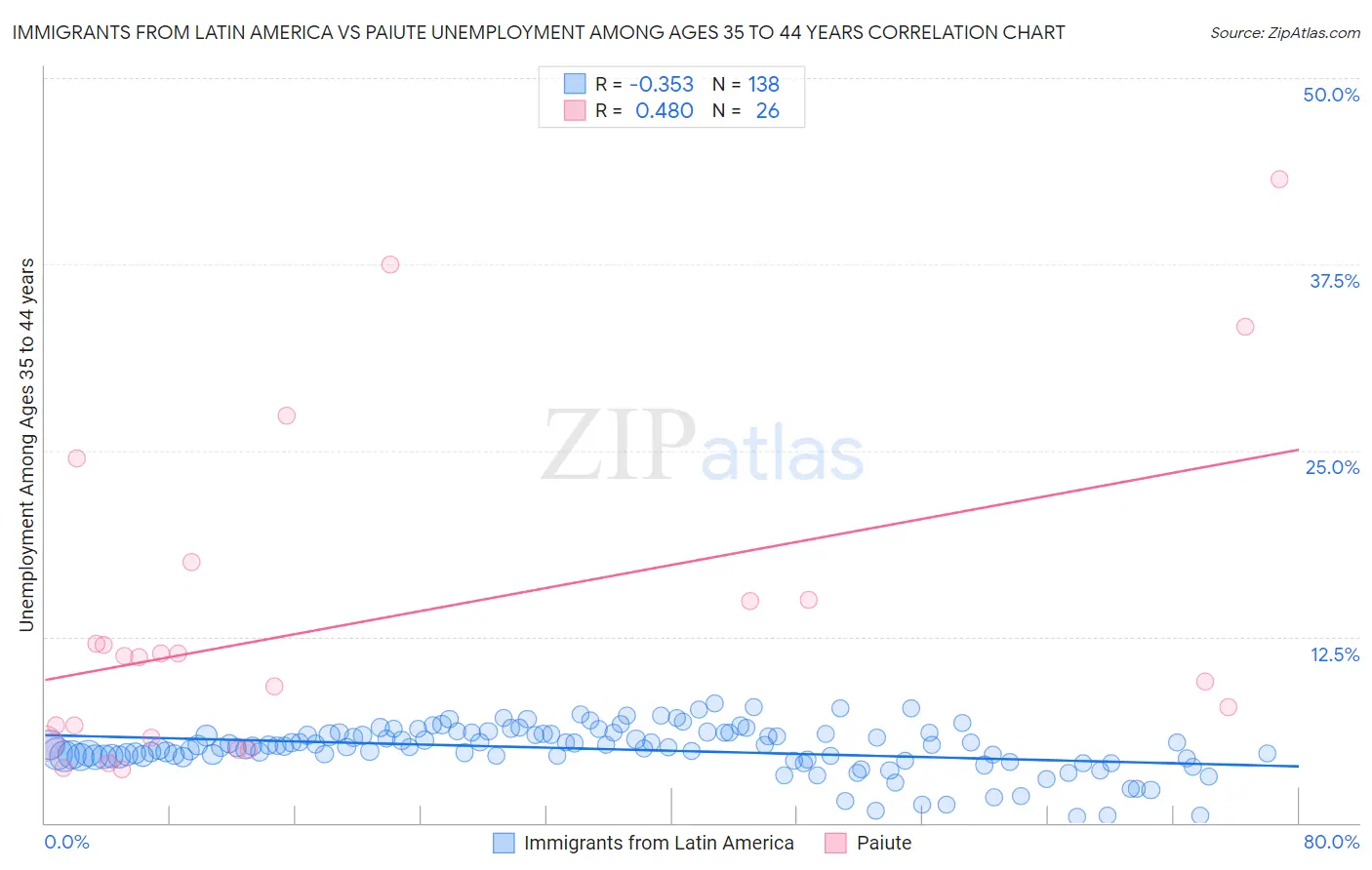 Immigrants from Latin America vs Paiute Unemployment Among Ages 35 to 44 years