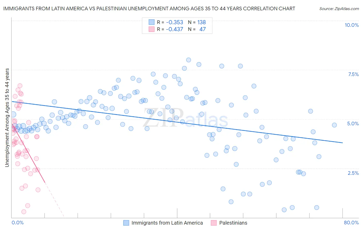 Immigrants from Latin America vs Palestinian Unemployment Among Ages 35 to 44 years