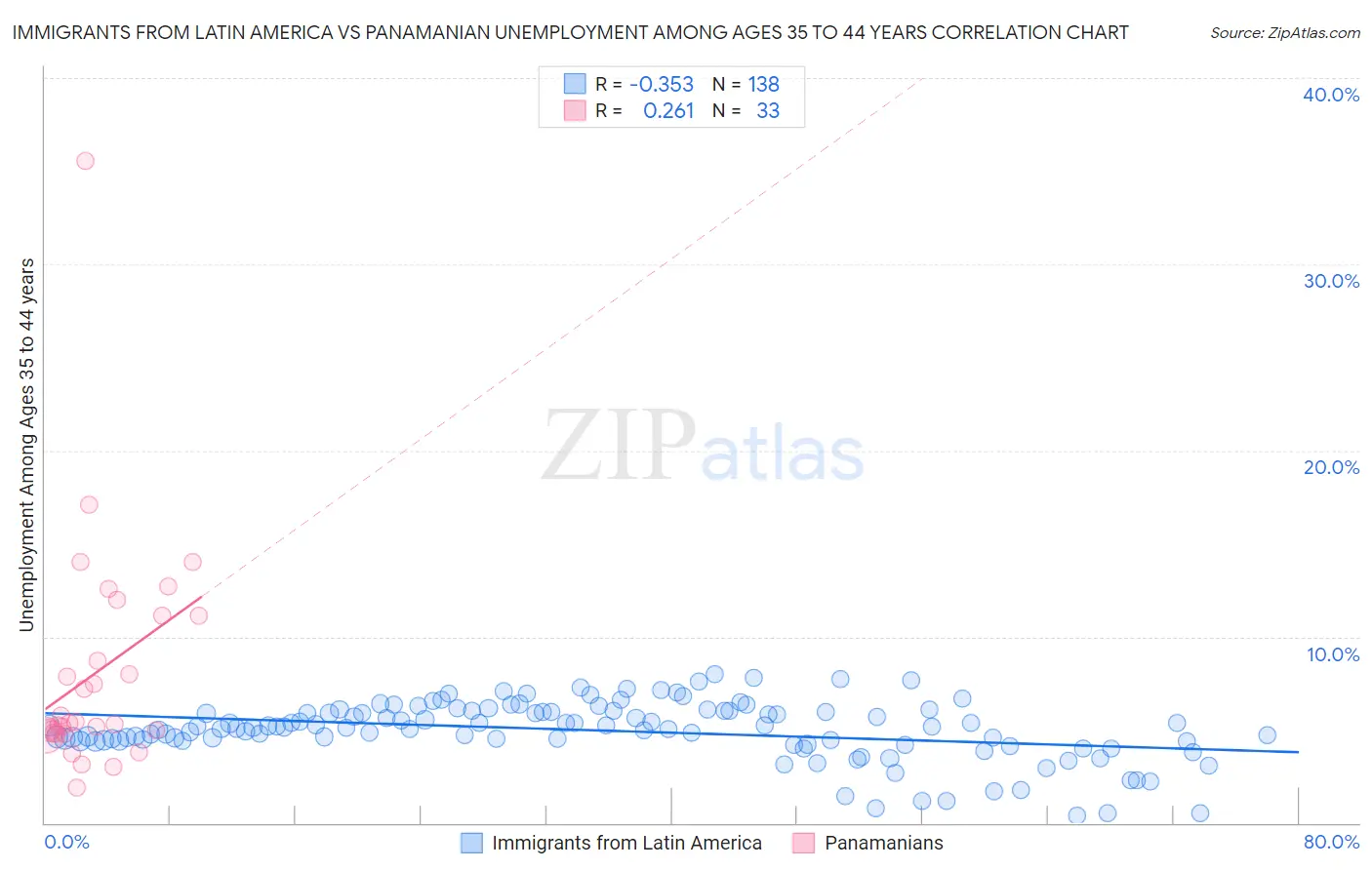 Immigrants from Latin America vs Panamanian Unemployment Among Ages 35 to 44 years