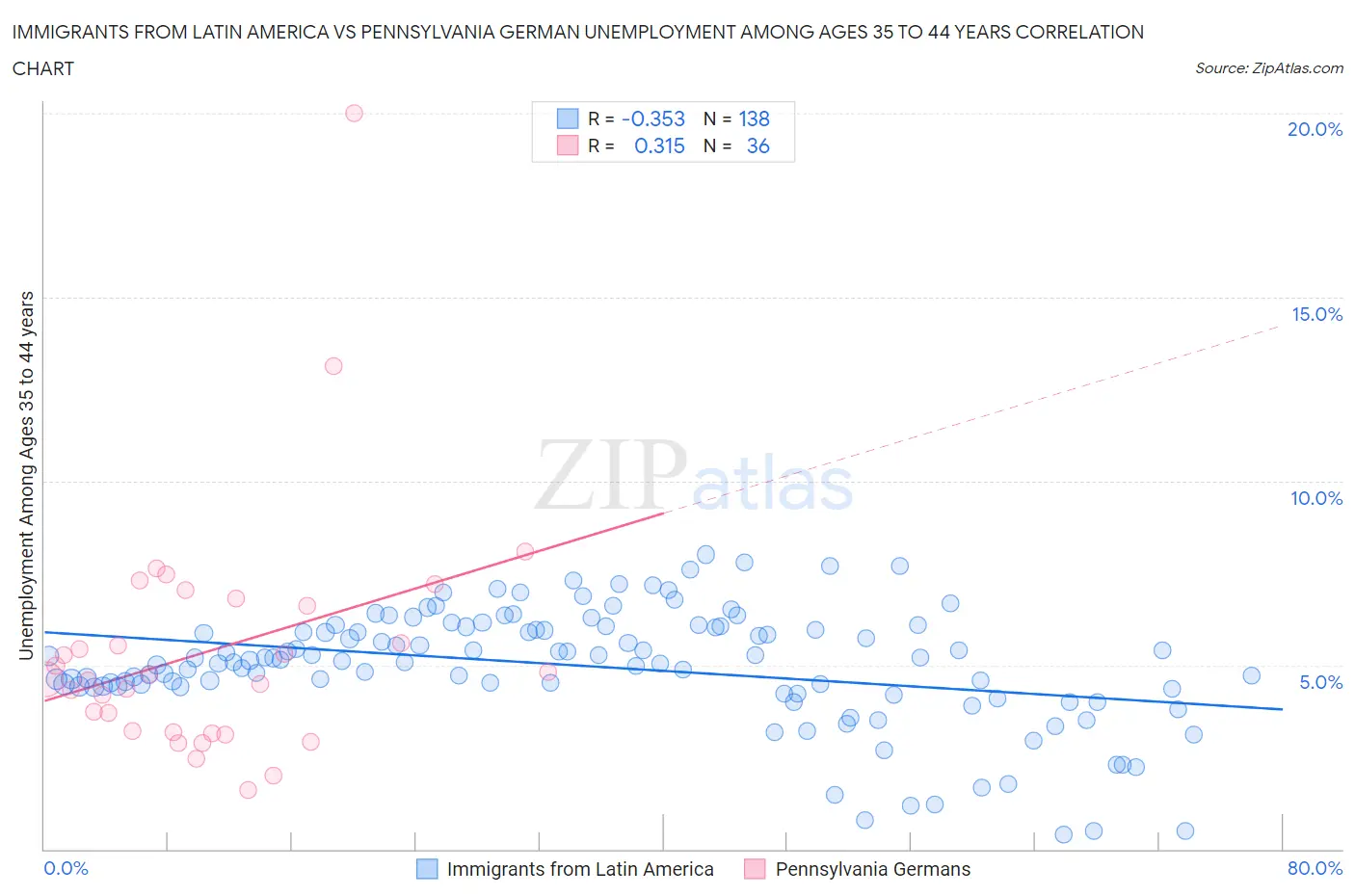 Immigrants from Latin America vs Pennsylvania German Unemployment Among Ages 35 to 44 years