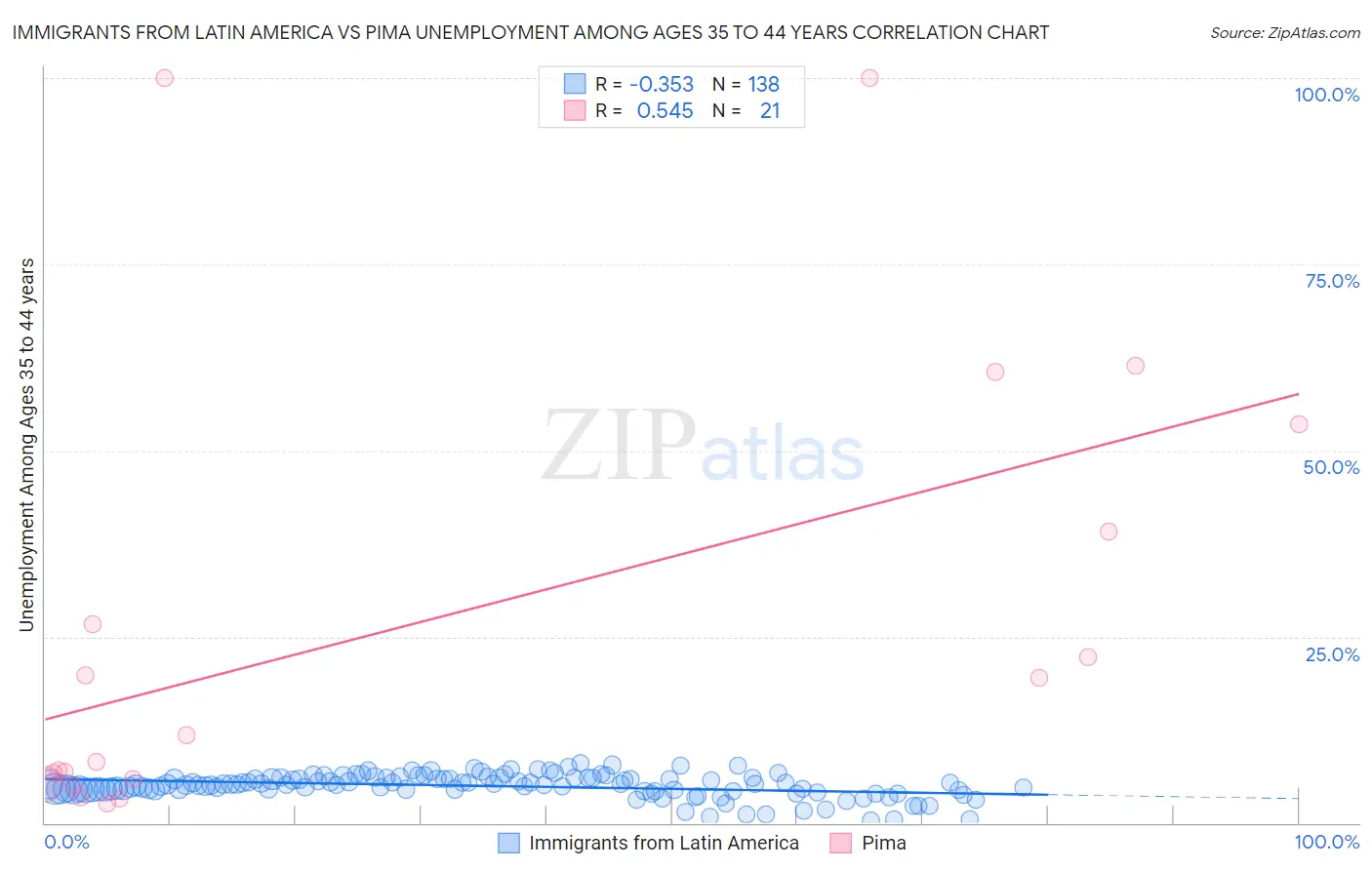 Immigrants from Latin America vs Pima Unemployment Among Ages 35 to 44 years