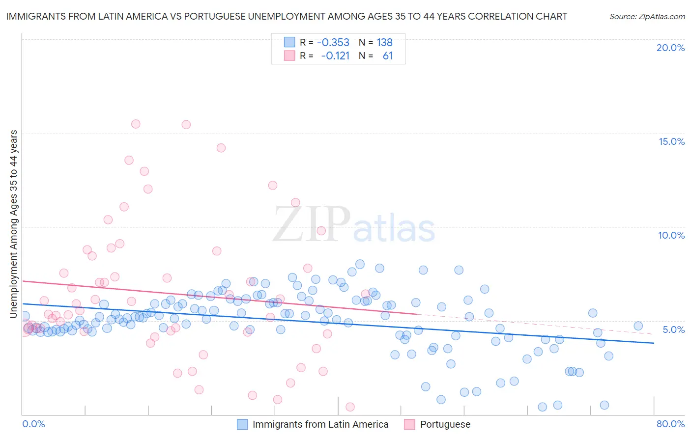 Immigrants from Latin America vs Portuguese Unemployment Among Ages 35 to 44 years