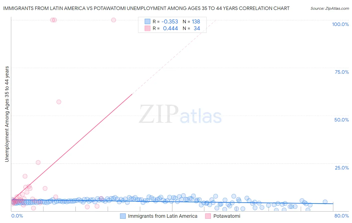 Immigrants from Latin America vs Potawatomi Unemployment Among Ages 35 to 44 years