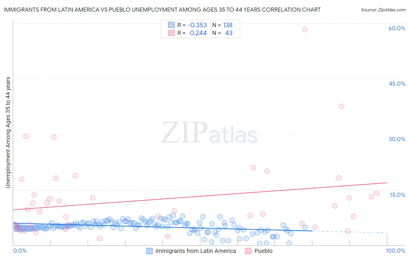 Immigrants from Latin America vs Pueblo Unemployment Among Ages 35 to 44 years