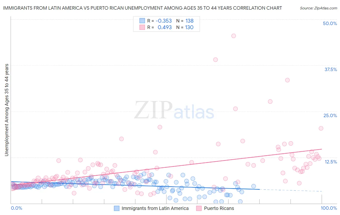 Immigrants from Latin America vs Puerto Rican Unemployment Among Ages 35 to 44 years