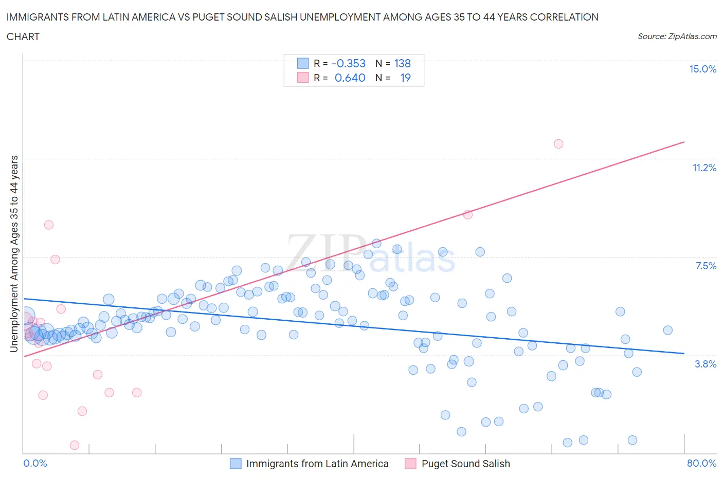 Immigrants from Latin America vs Puget Sound Salish Unemployment Among Ages 35 to 44 years