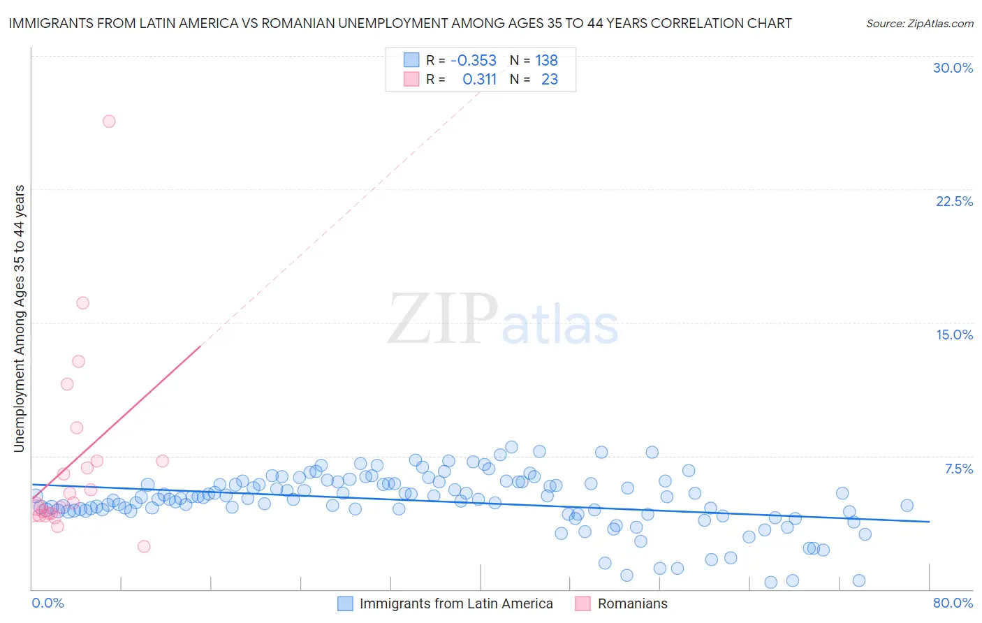 Immigrants from Latin America vs Romanian Unemployment Among Ages 35 to 44 years