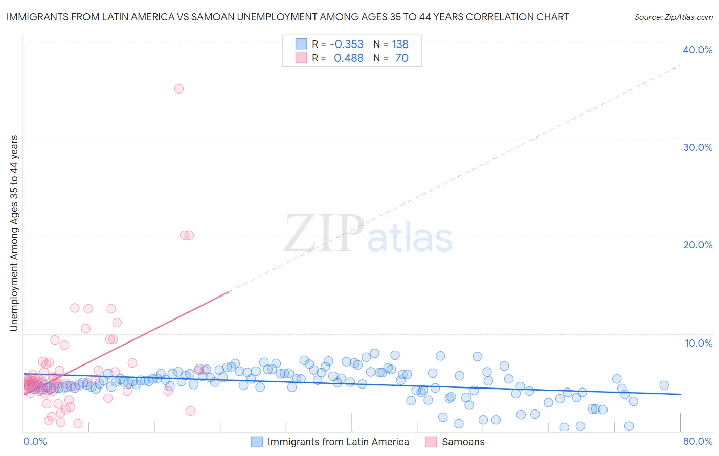 Immigrants from Latin America vs Samoan Unemployment Among Ages 35 to 44 years