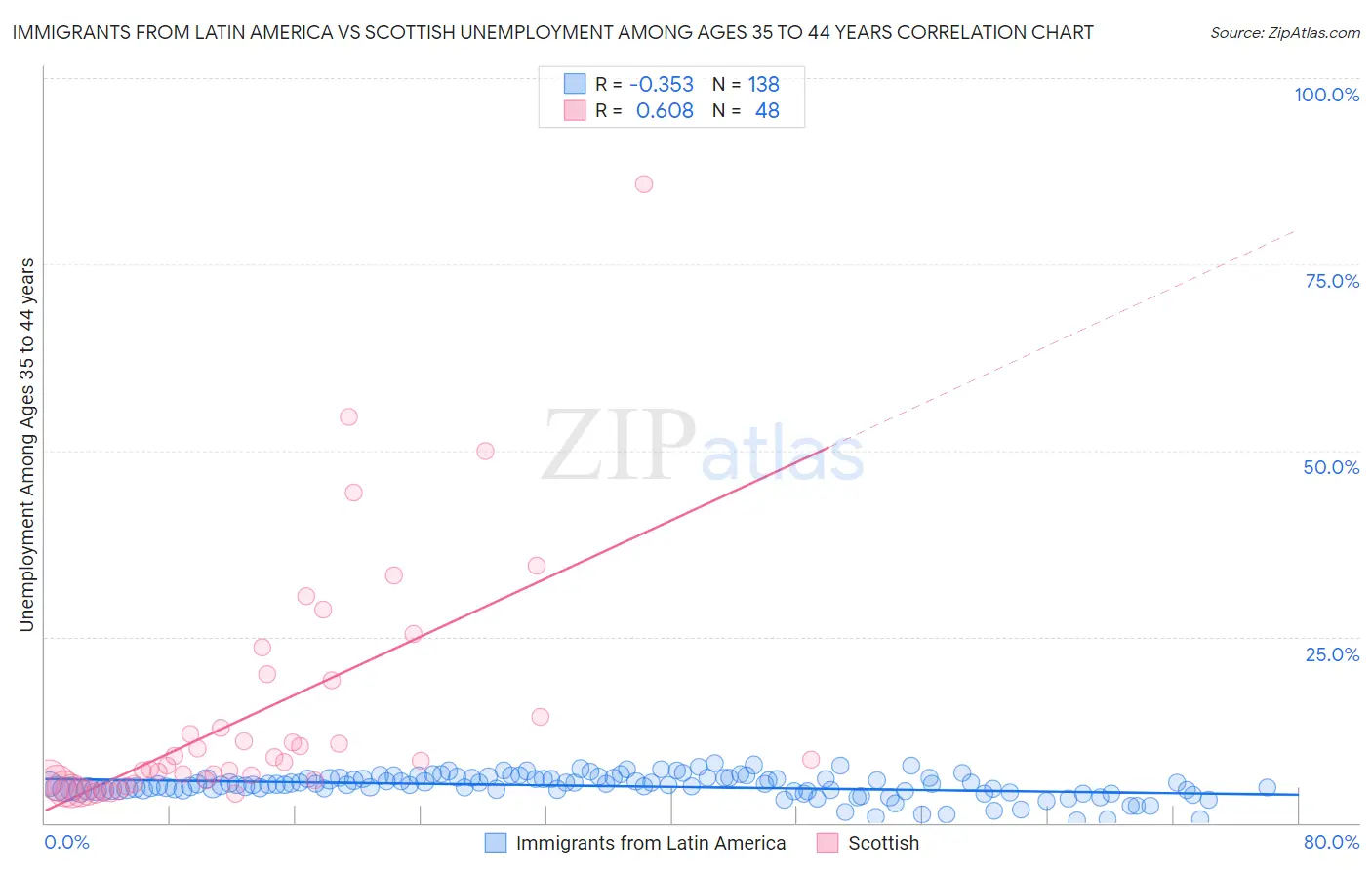 Immigrants from Latin America vs Scottish Unemployment Among Ages 35 to 44 years