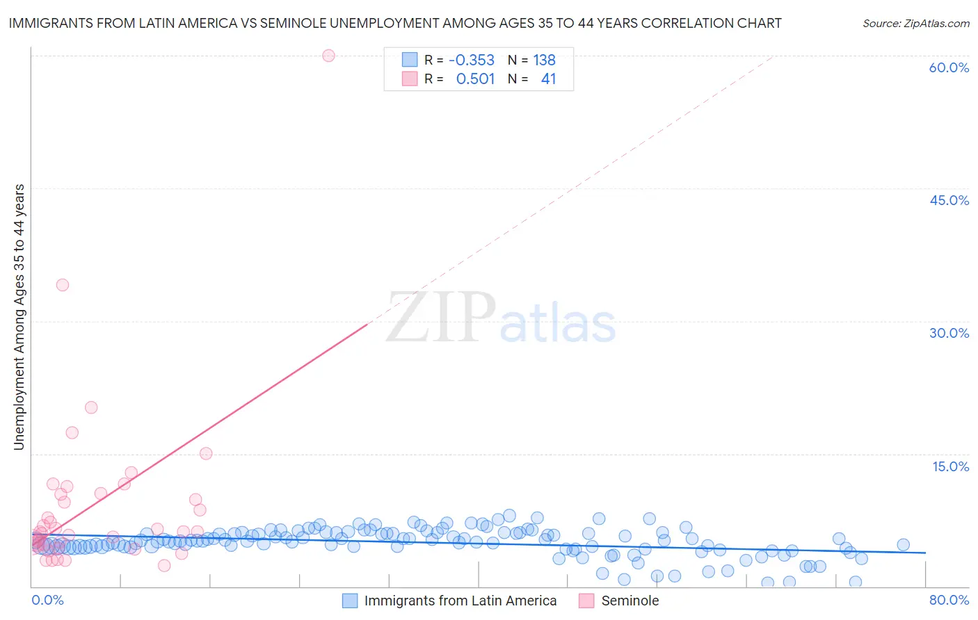 Immigrants from Latin America vs Seminole Unemployment Among Ages 35 to 44 years