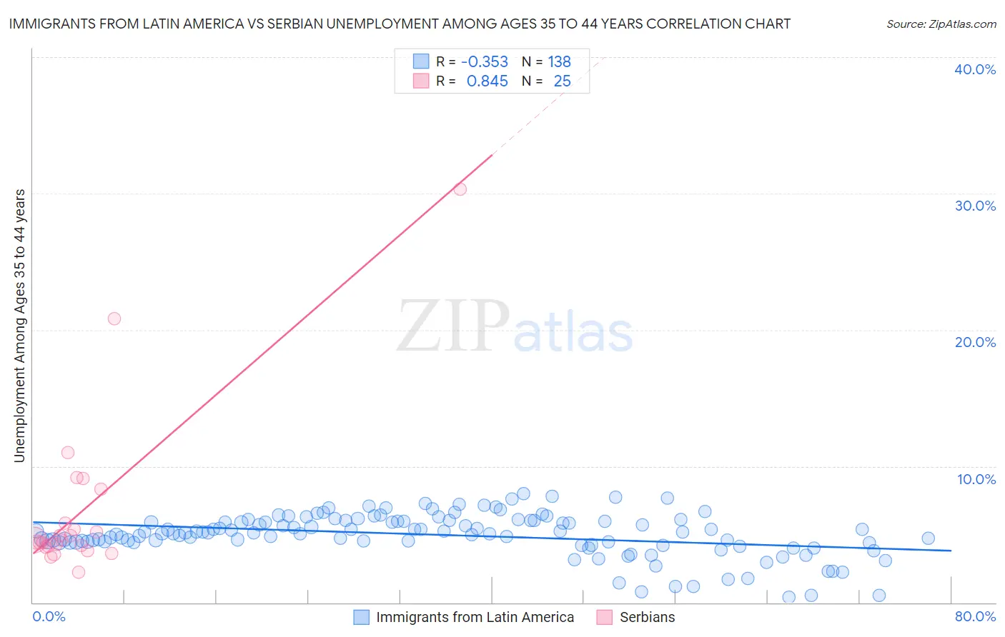 Immigrants from Latin America vs Serbian Unemployment Among Ages 35 to 44 years