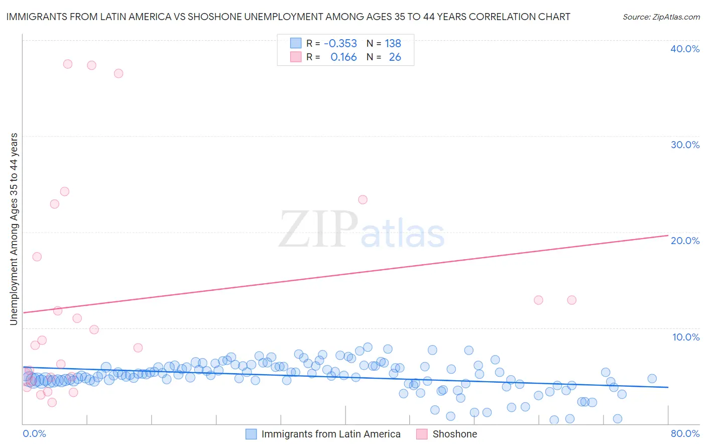 Immigrants from Latin America vs Shoshone Unemployment Among Ages 35 to 44 years