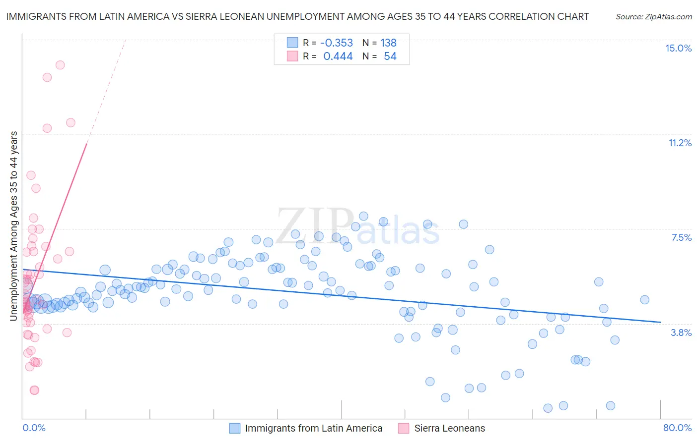 Immigrants from Latin America vs Sierra Leonean Unemployment Among Ages 35 to 44 years