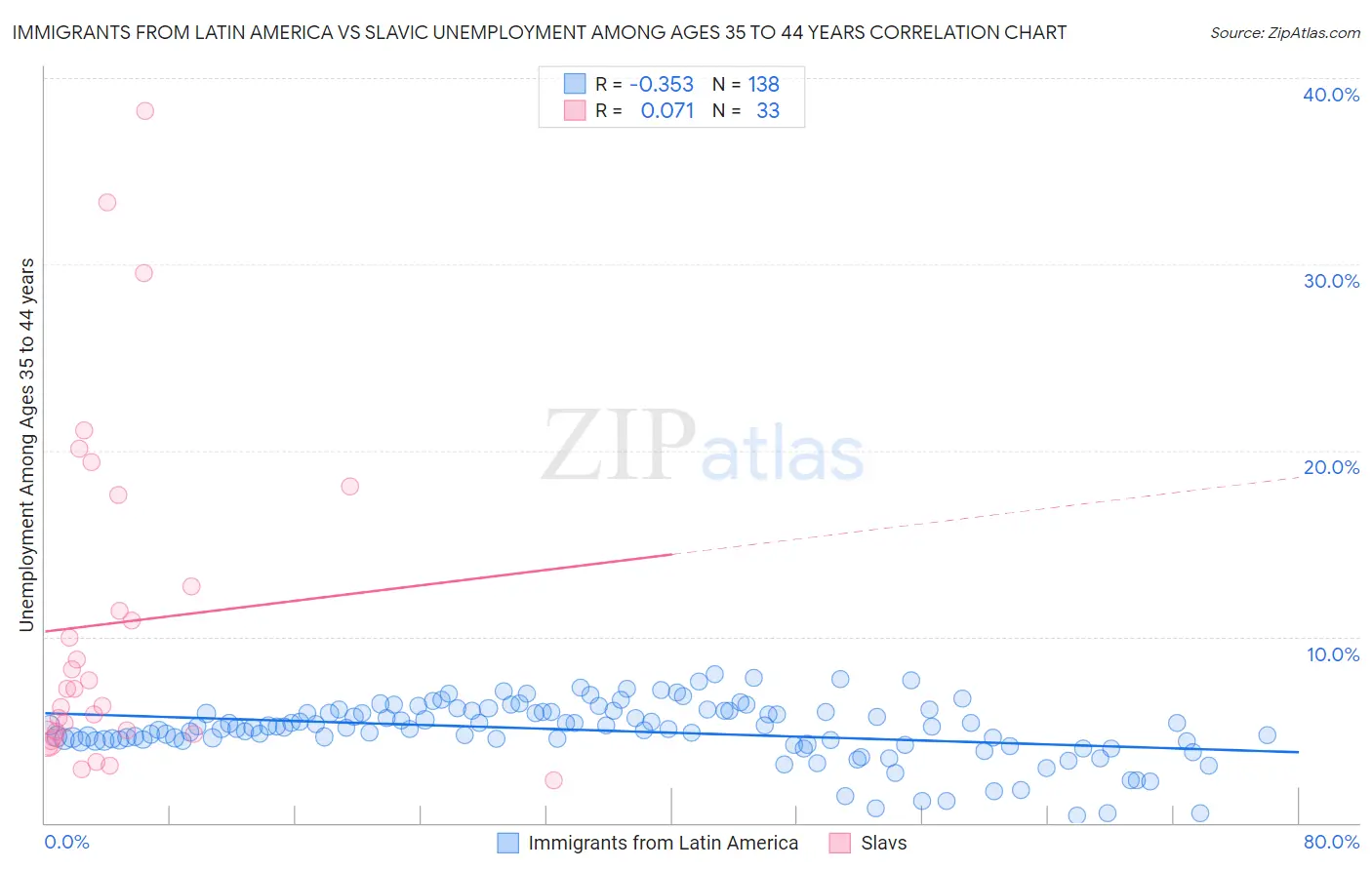 Immigrants from Latin America vs Slavic Unemployment Among Ages 35 to 44 years