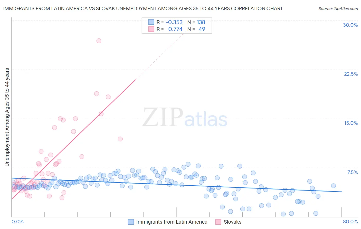 Immigrants from Latin America vs Slovak Unemployment Among Ages 35 to 44 years