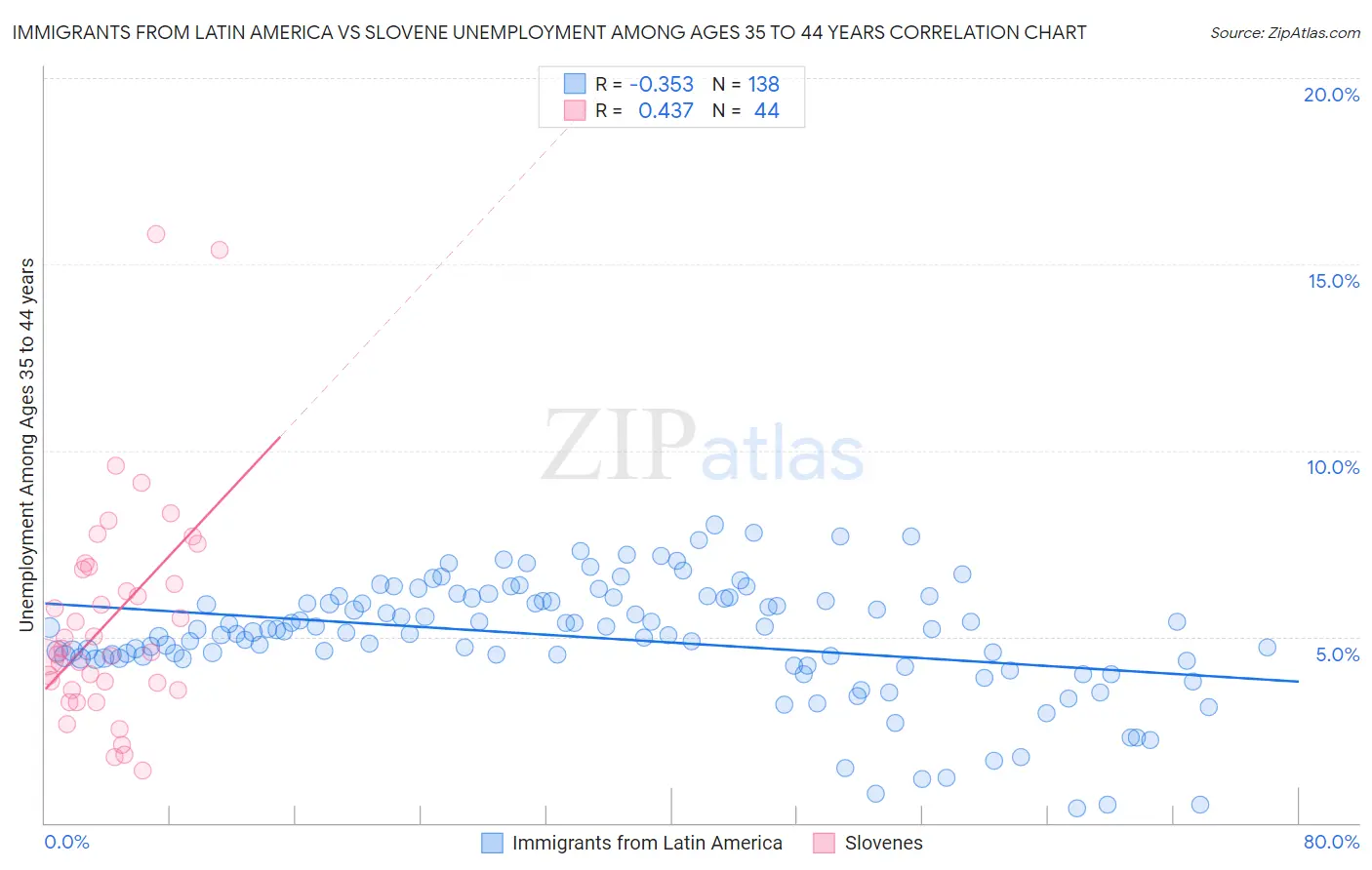 Immigrants from Latin America vs Slovene Unemployment Among Ages 35 to 44 years