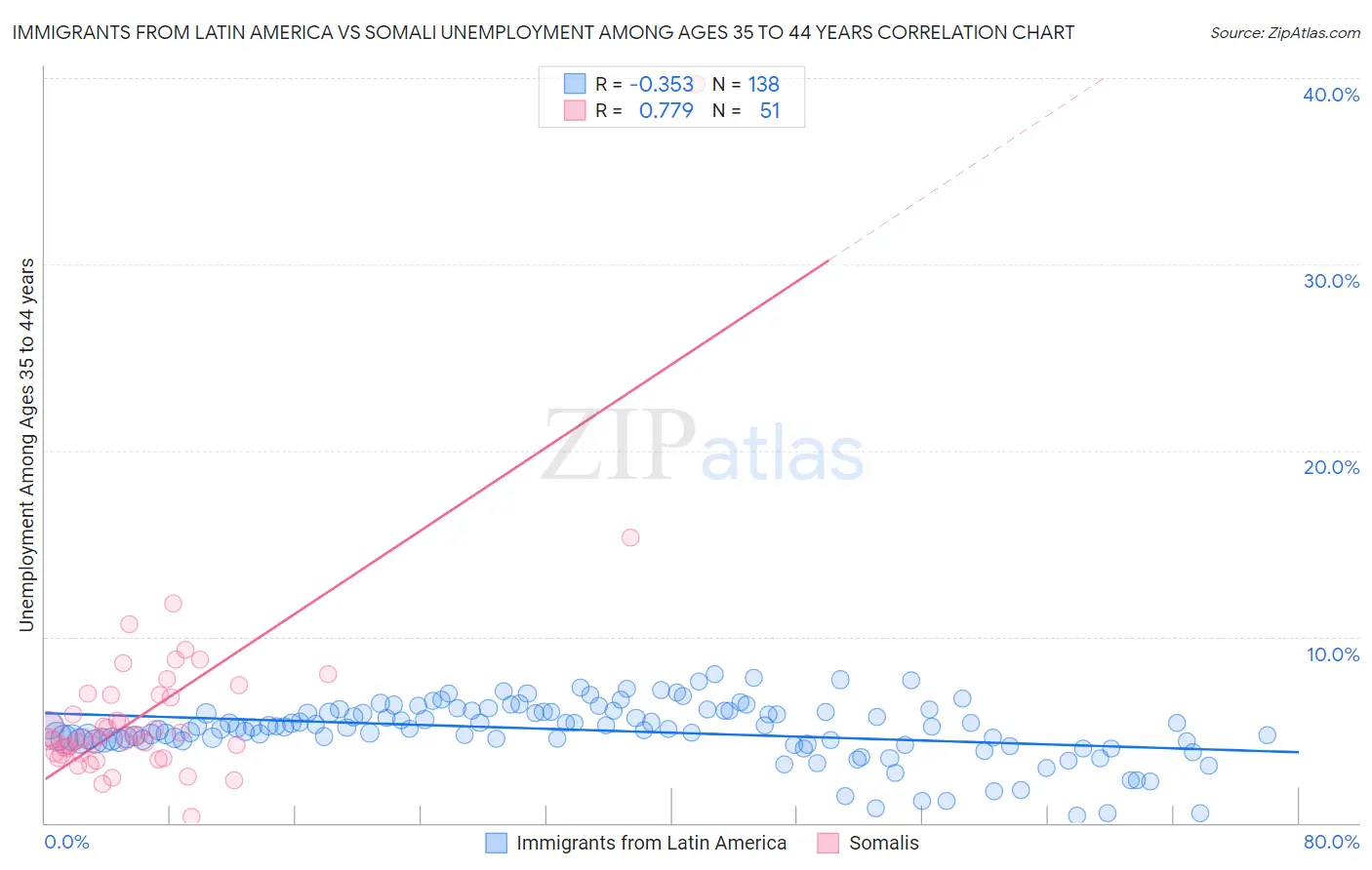 Immigrants from Latin America vs Somali Unemployment Among Ages 35 to 44 years