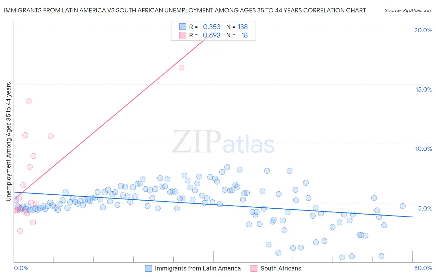 Immigrants from Latin America vs South African Unemployment Among Ages 35 to 44 years