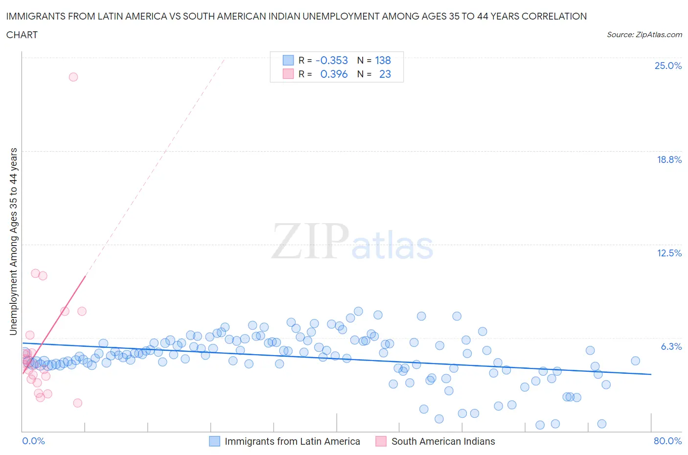 Immigrants from Latin America vs South American Indian Unemployment Among Ages 35 to 44 years