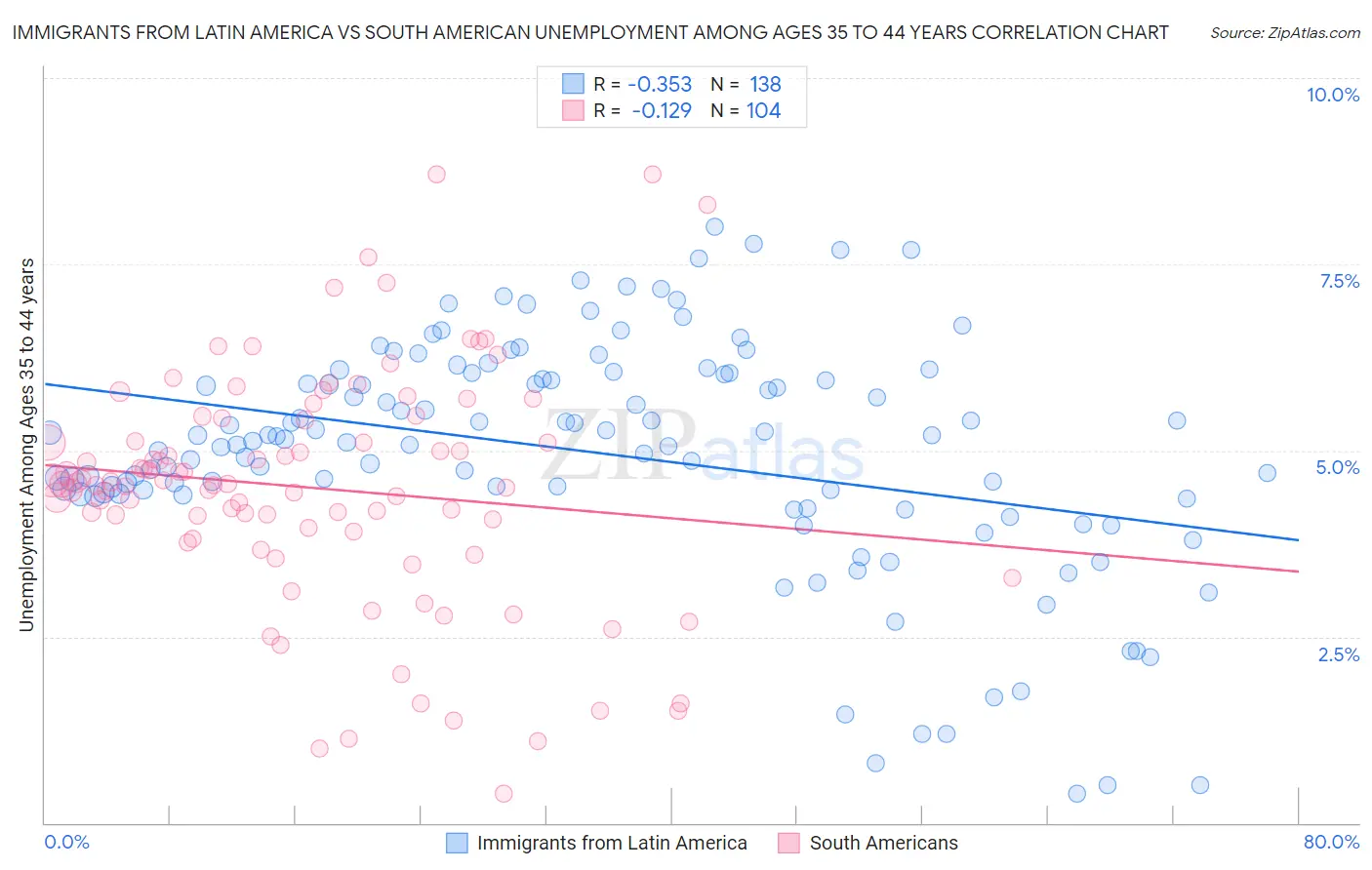 Immigrants from Latin America vs South American Unemployment Among Ages 35 to 44 years