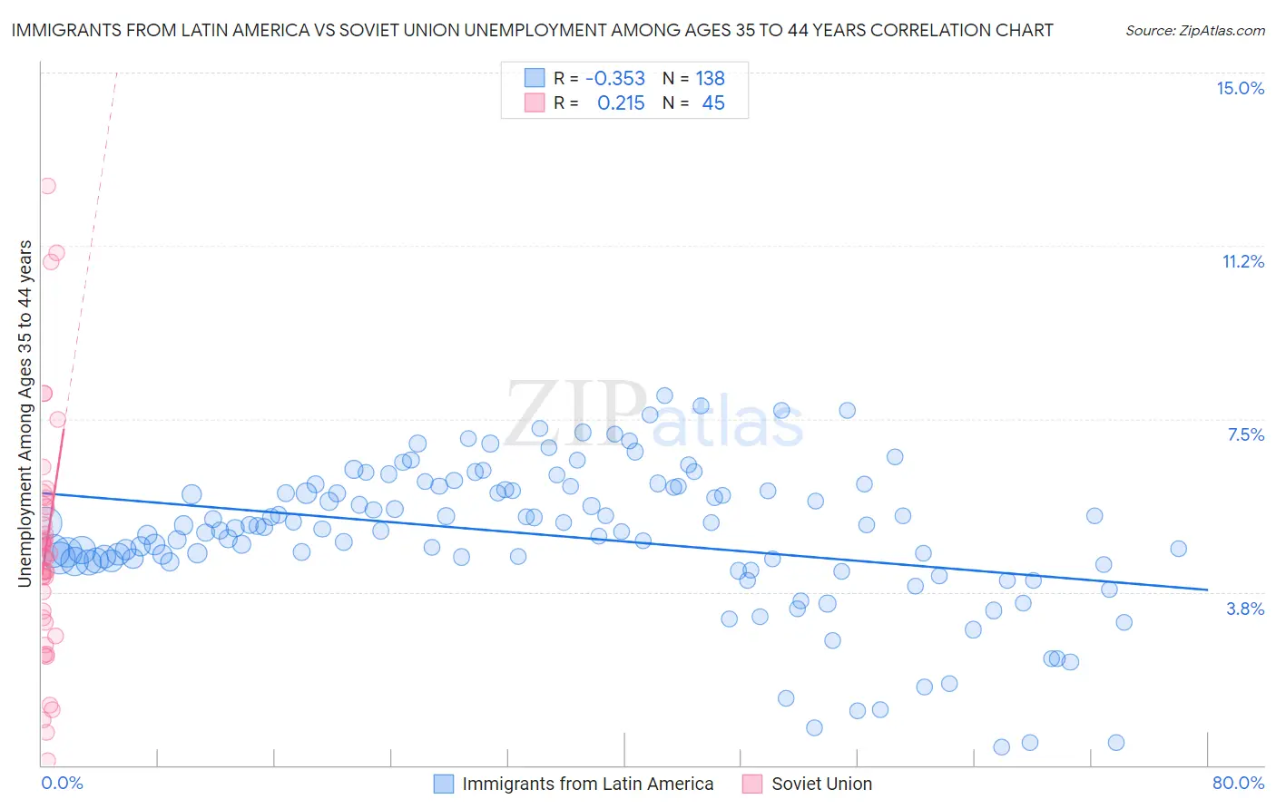 Immigrants from Latin America vs Soviet Union Unemployment Among Ages 35 to 44 years