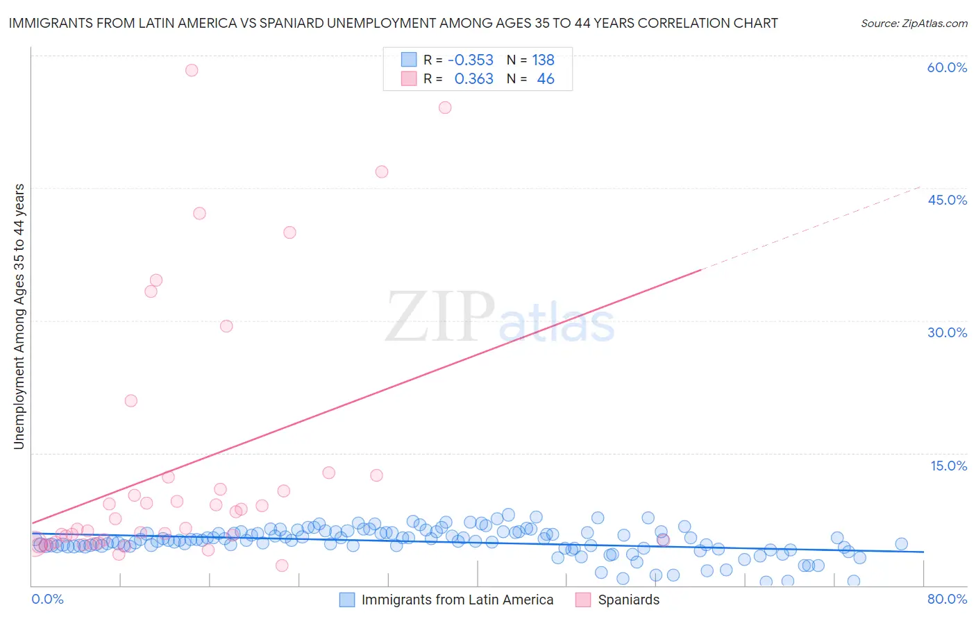 Immigrants from Latin America vs Spaniard Unemployment Among Ages 35 to 44 years