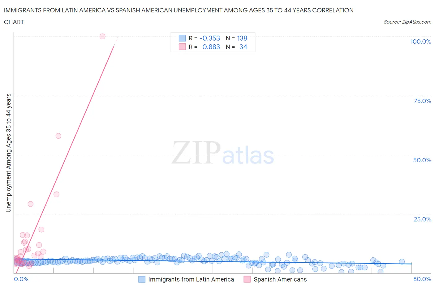 Immigrants from Latin America vs Spanish American Unemployment Among Ages 35 to 44 years