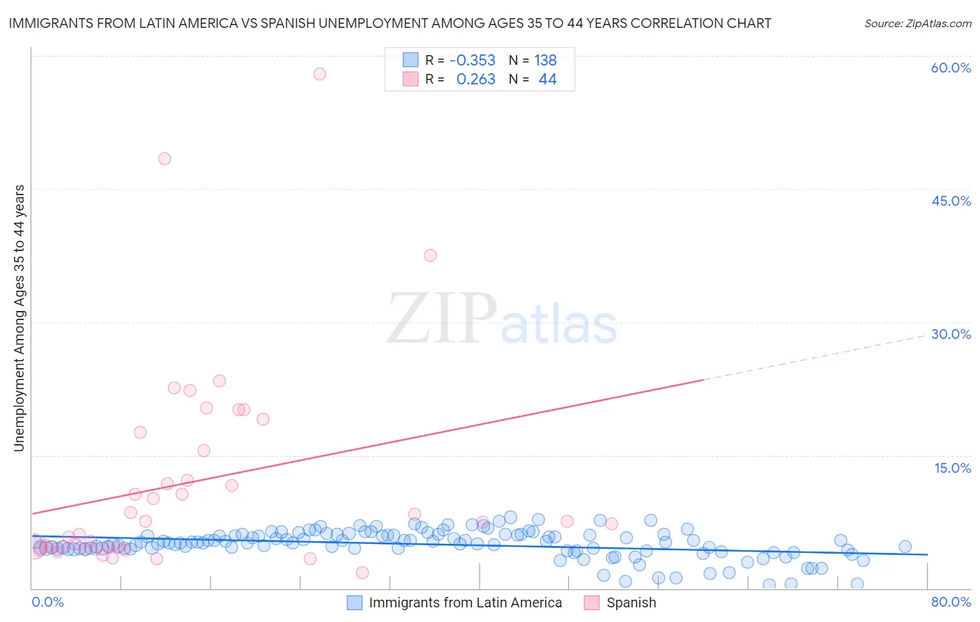 Immigrants from Latin America vs Spanish Unemployment Among Ages 35 to 44 years