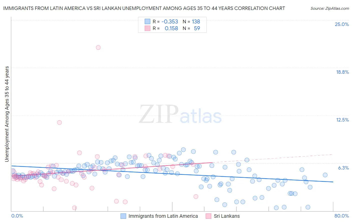 Immigrants from Latin America vs Sri Lankan Unemployment Among Ages 35 to 44 years