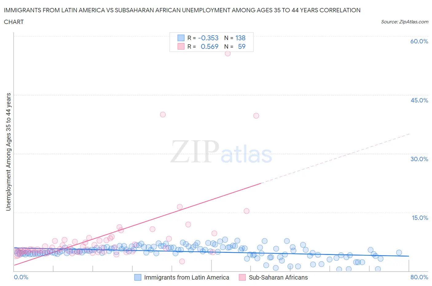 Immigrants from Latin America vs Subsaharan African Unemployment Among Ages 35 to 44 years