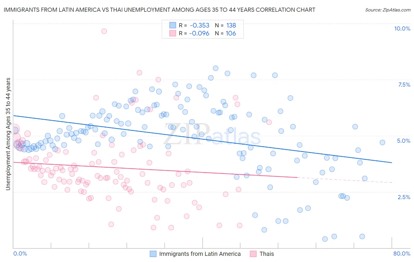 Immigrants from Latin America vs Thai Unemployment Among Ages 35 to 44 years