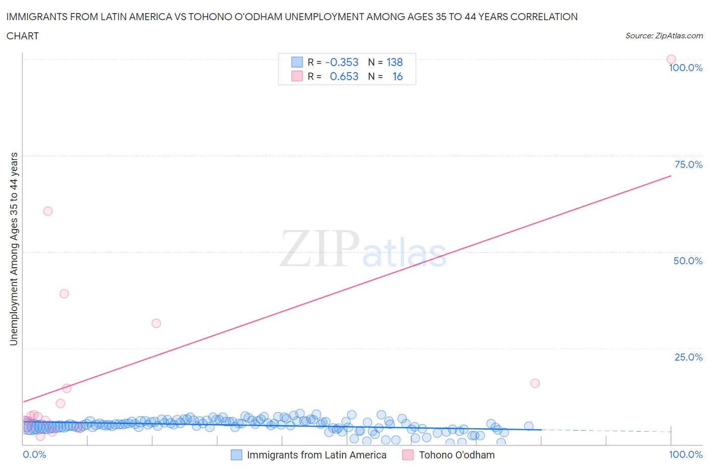 Immigrants from Latin America vs Tohono O'odham Unemployment Among Ages 35 to 44 years