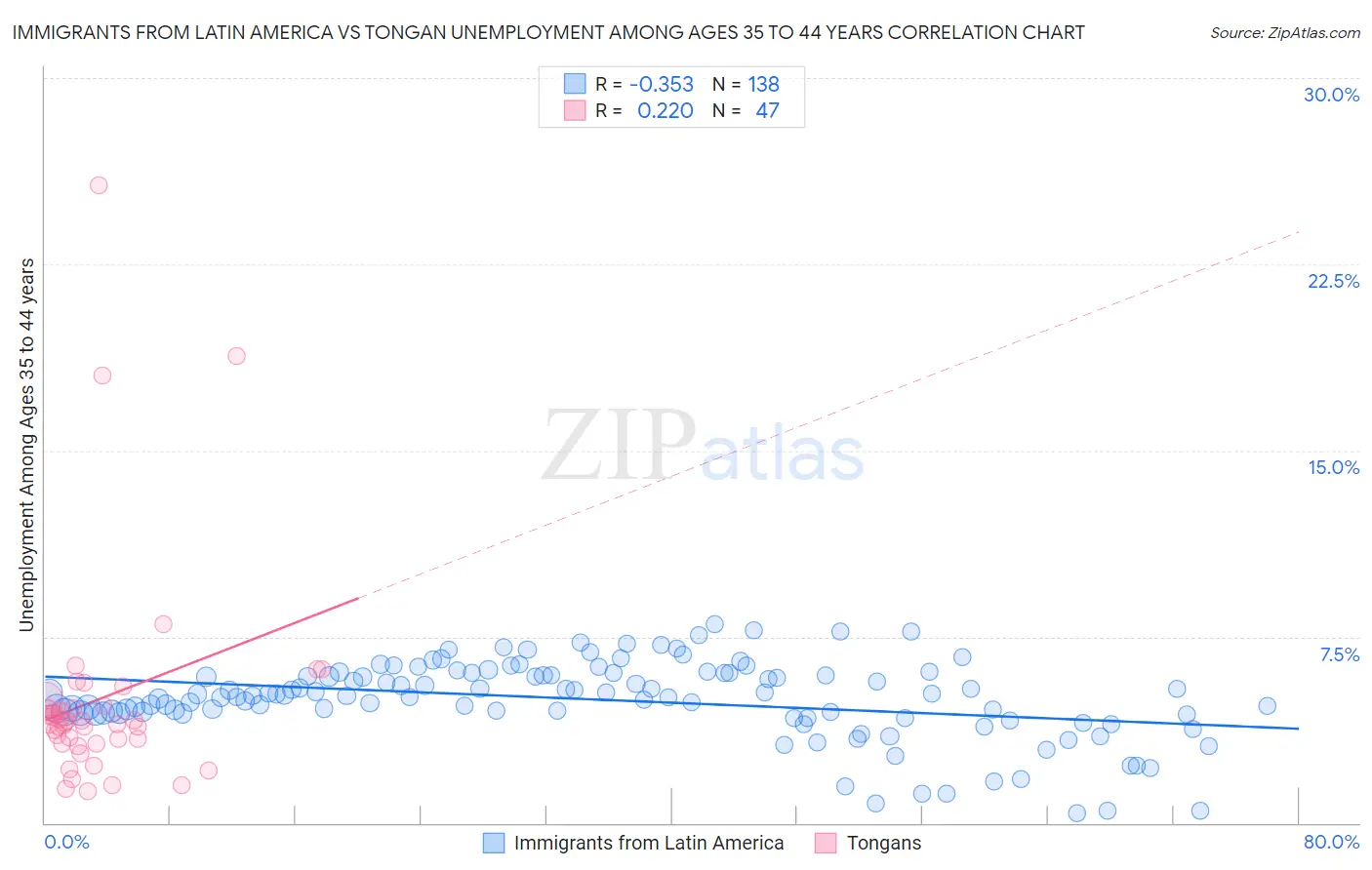 Immigrants from Latin America vs Tongan Unemployment Among Ages 35 to 44 years