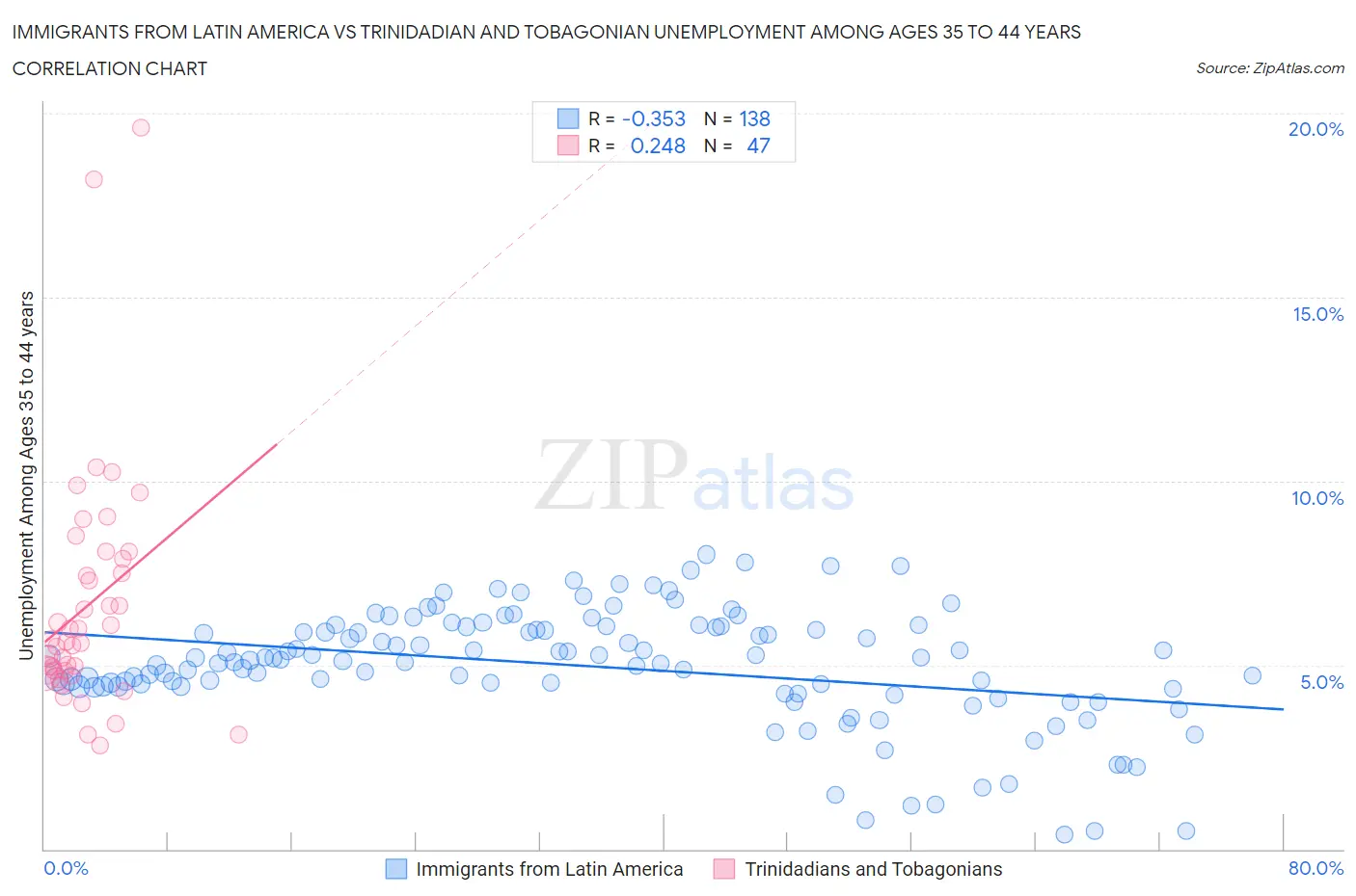 Immigrants from Latin America vs Trinidadian and Tobagonian Unemployment Among Ages 35 to 44 years