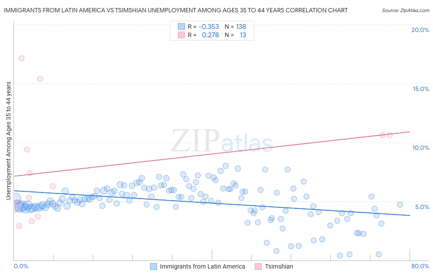 Immigrants from Latin America vs Tsimshian Unemployment Among Ages 35 to 44 years