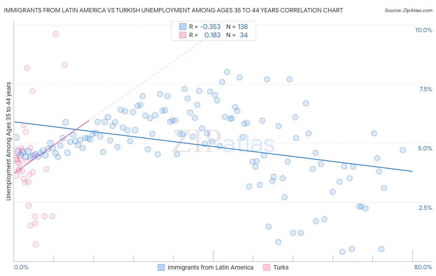 Immigrants from Latin America vs Turkish Unemployment Among Ages 35 to 44 years