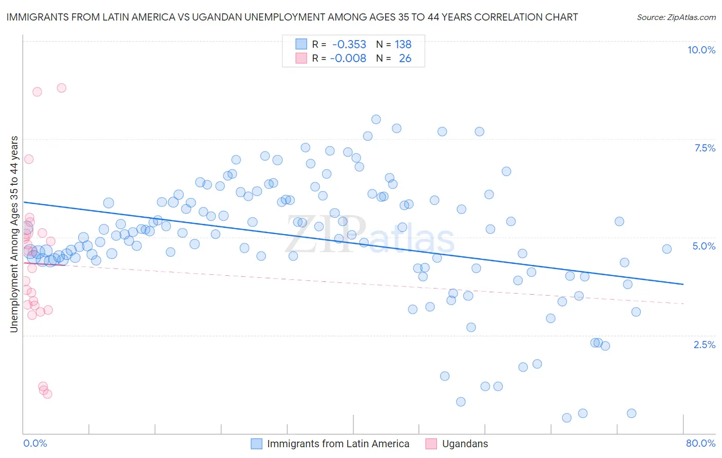 Immigrants from Latin America vs Ugandan Unemployment Among Ages 35 to 44 years