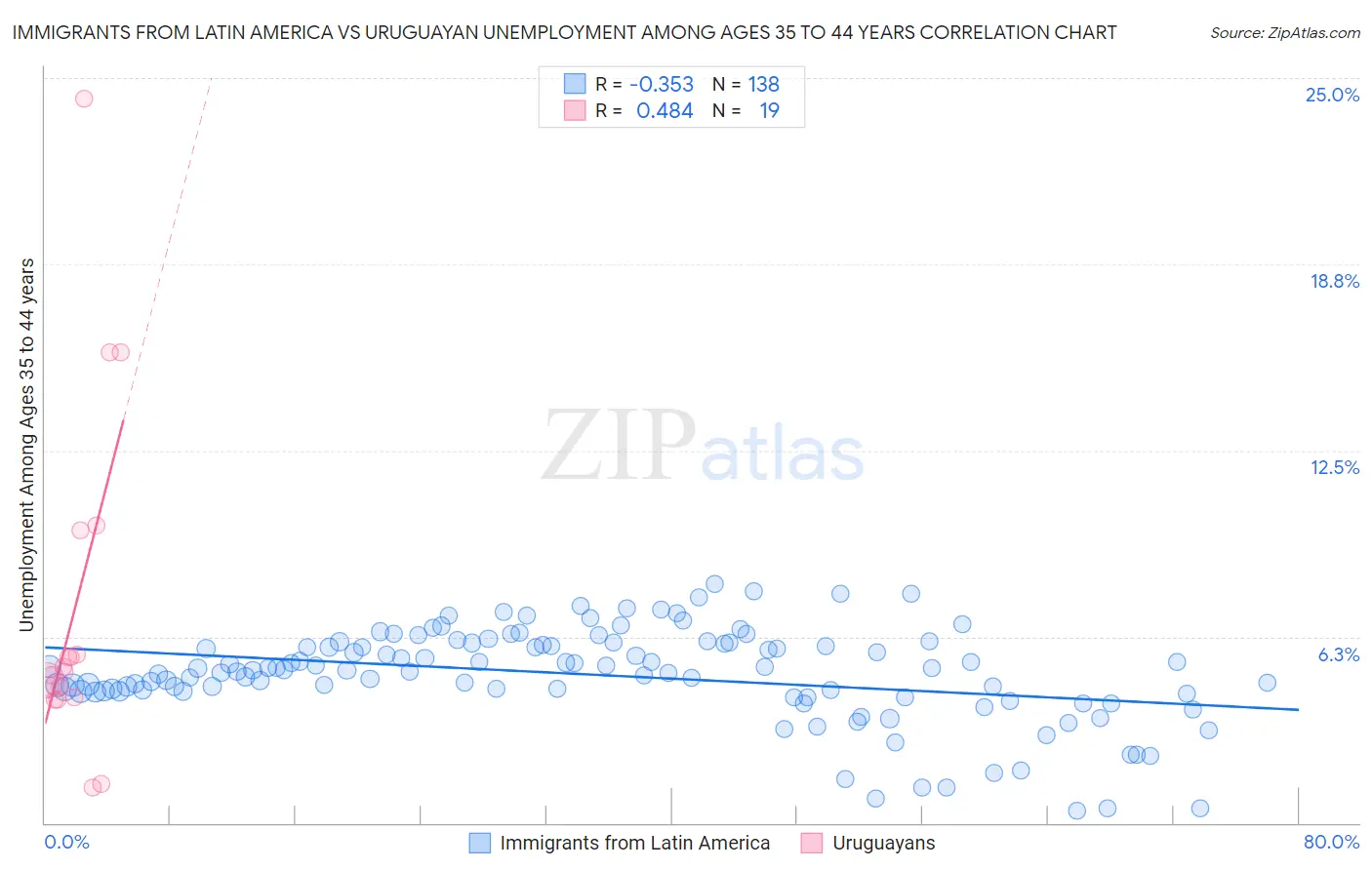 Immigrants from Latin America vs Uruguayan Unemployment Among Ages 35 to 44 years